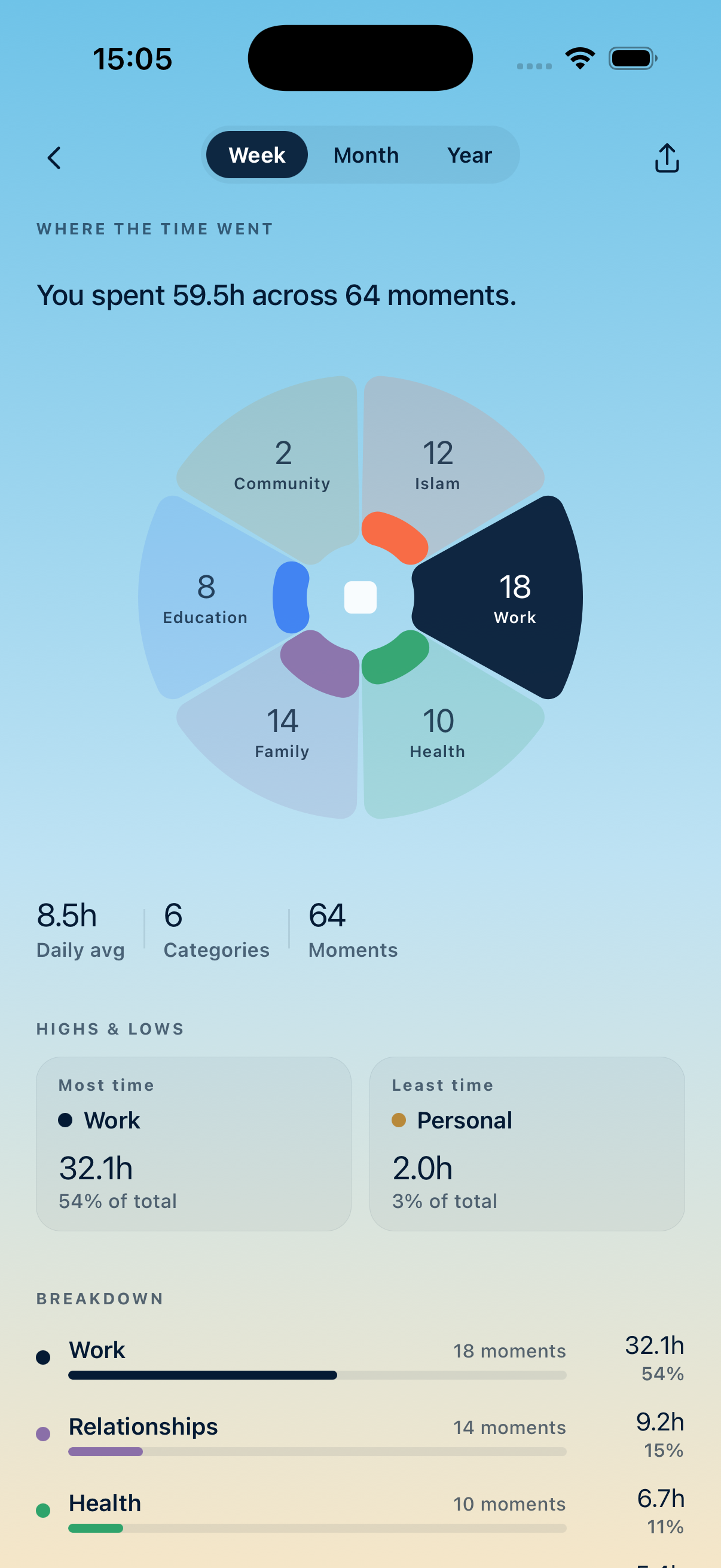 Solah expanded time audit — pie chart and breakdown by category